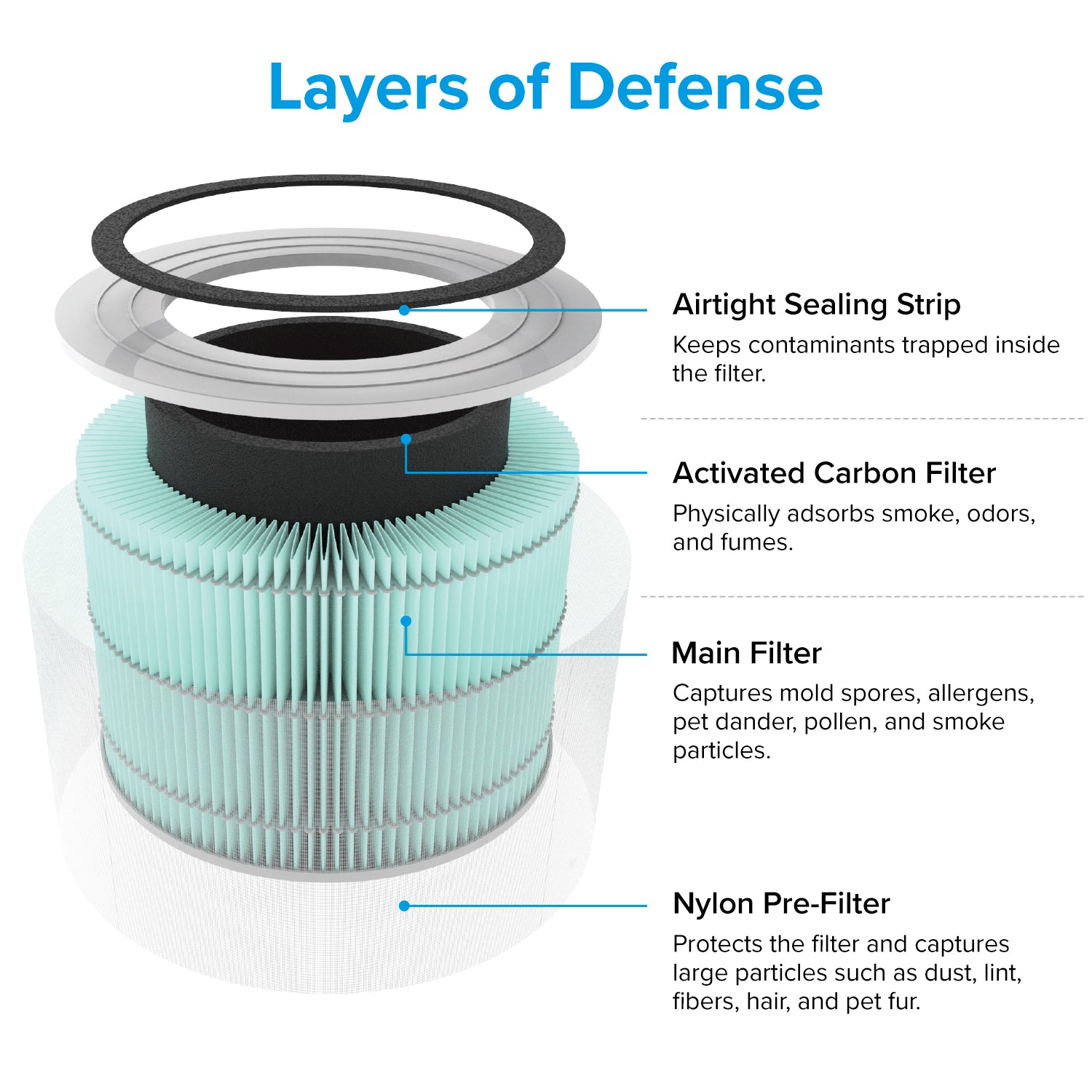 Levoit 3-stage filtration system with airtight sealing strip, activated carbon filter, main filter, and nylon pre-filter capturing smoke, odors, dust, allergens, and pet fur