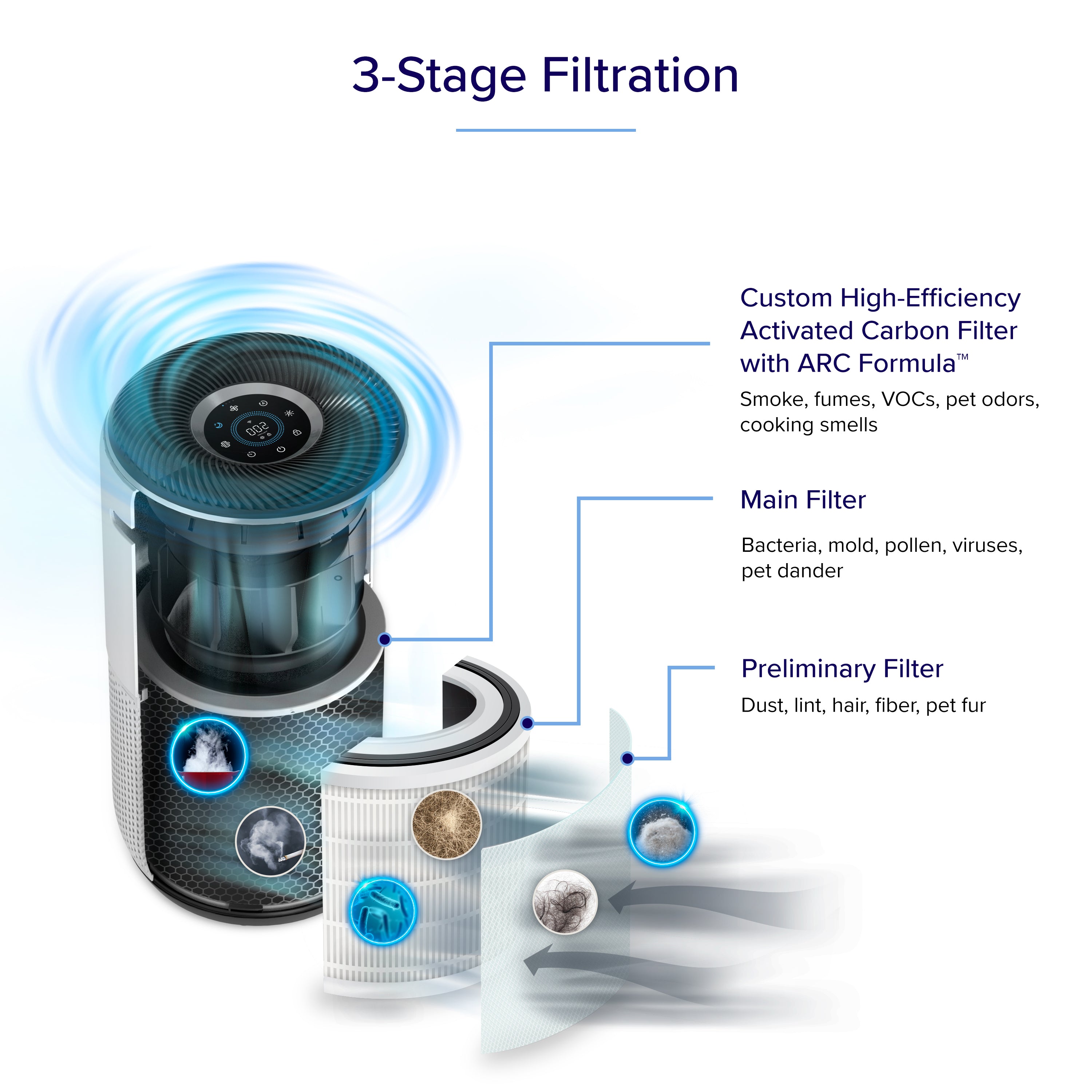 Levoit 3-Stage Filtration Air Purifier: Custom activated carbon filter, main filter for bacteria & viruses, and preliminary filter for dust & pet hair