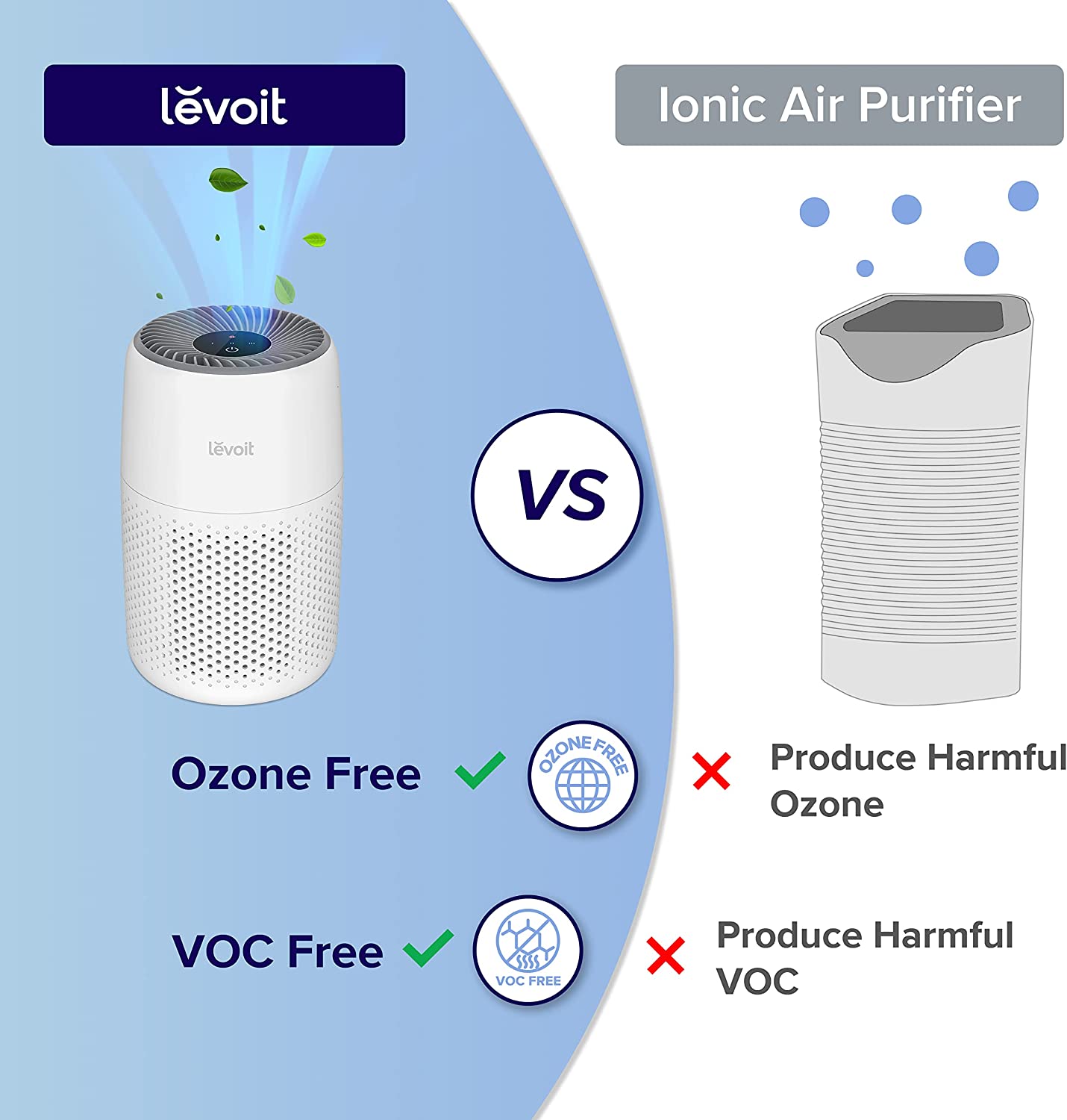 Levoit Core Mini air purifier, ozone-free and VOC-free, compared to ionic air purifiers that produce harmful ozone and VOCs for safer air purification.