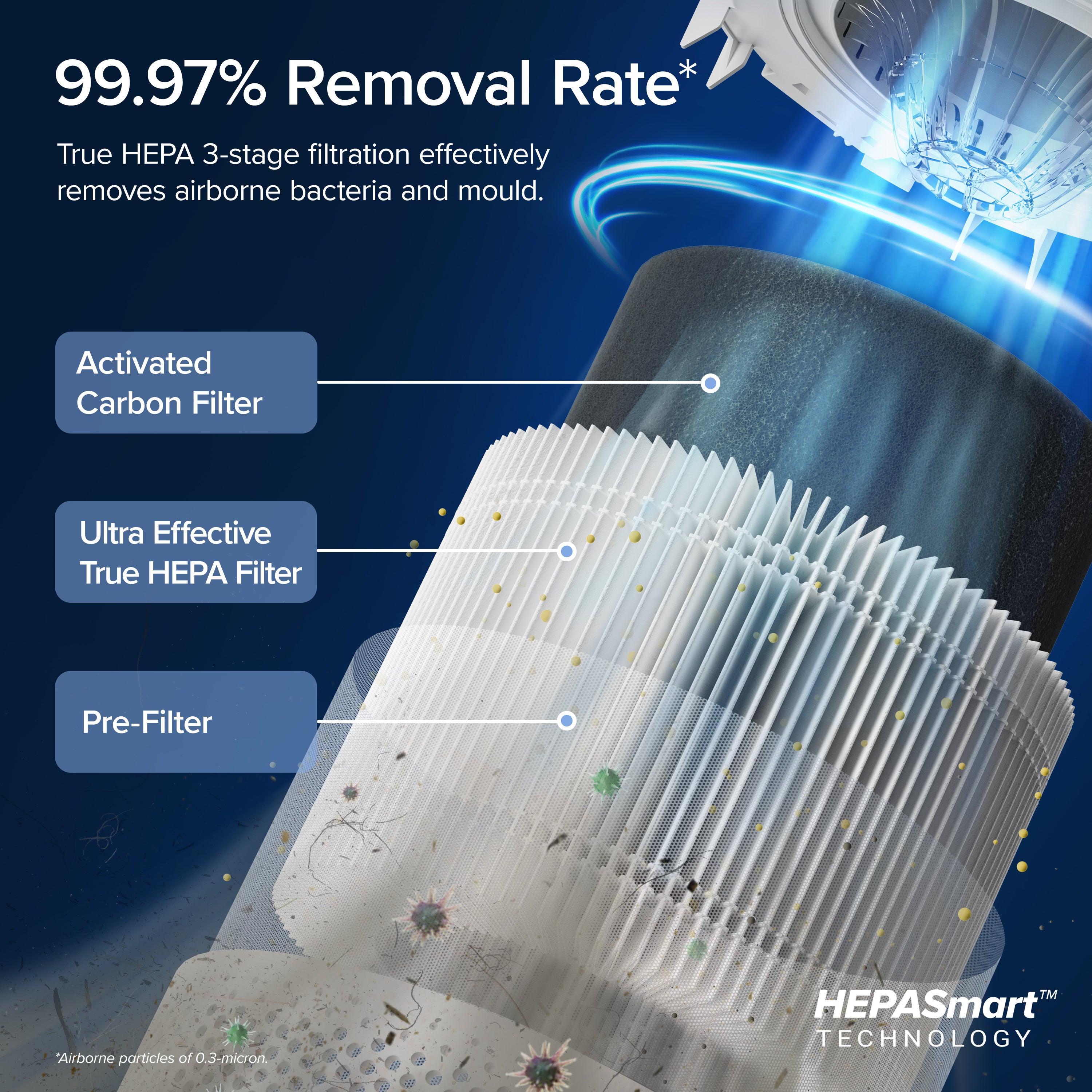 Levoit Core 300S air purifier with True HEPA 3-stage filtration, including activated carbon, HEPA, and pre-filters, removing 99.97% of airborne bacteria.