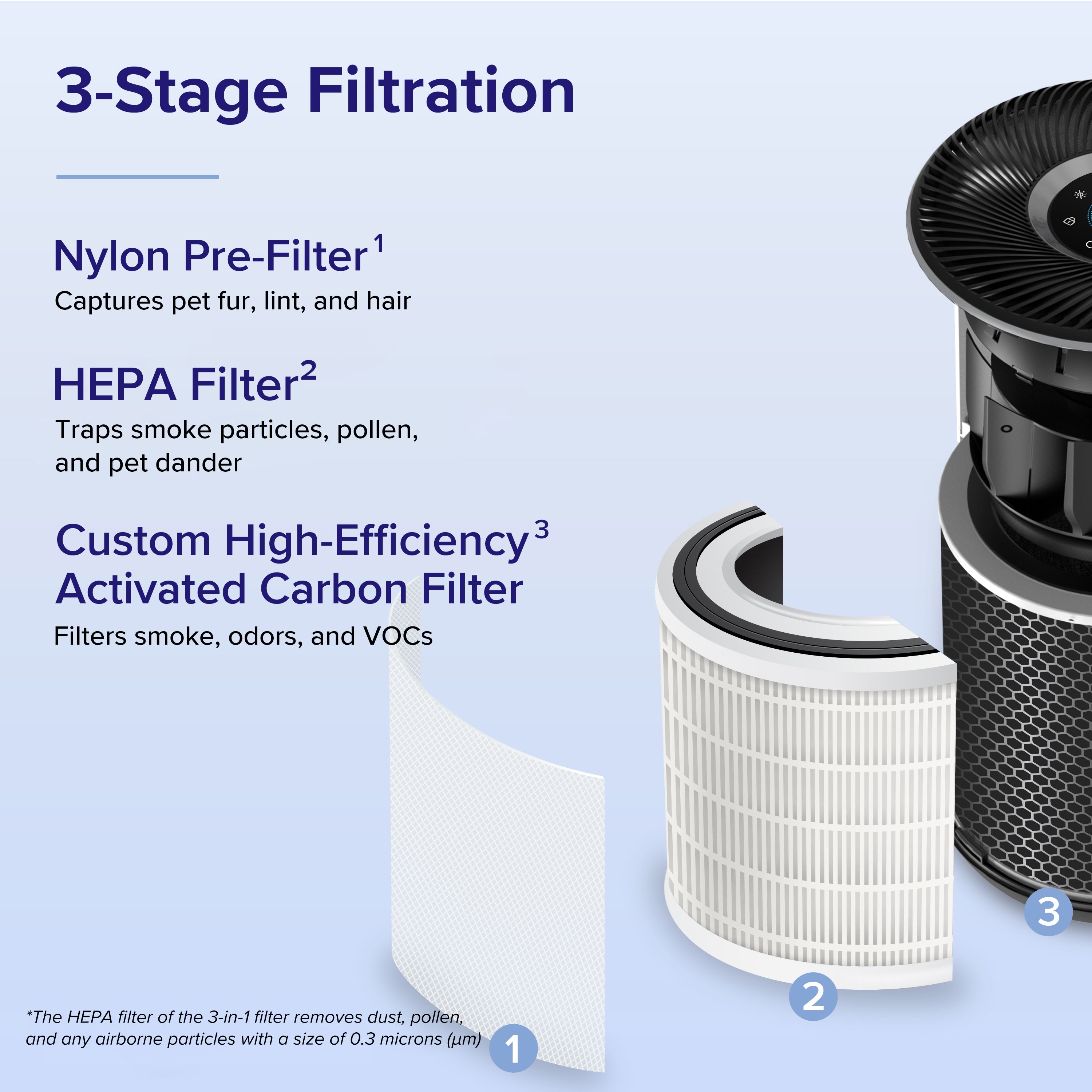 Levoit Core 400S air purifier with 3-stage filtration system including nylon pre-filter, HEPA filter, and activated carbon filter to remove dust, smoke, and odors.